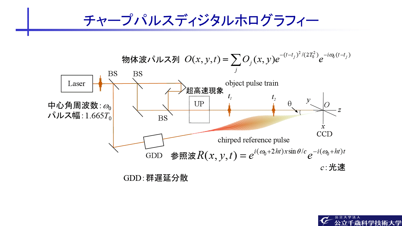 Chirped pulse digital holography