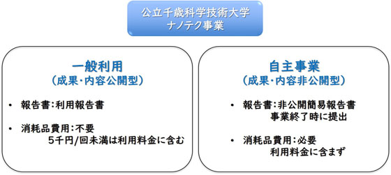 ナノテク支援事業