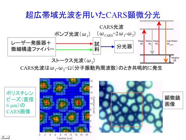 超広帯域光波を用いたCARS顕微鏡分光