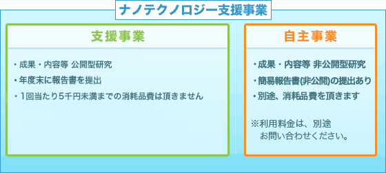 ナノテク支援事業