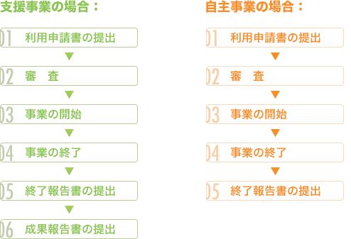 支援事業の場合