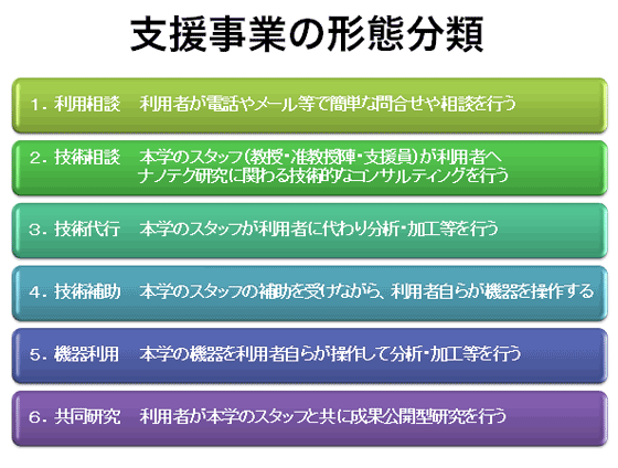ナノテク支援事業
