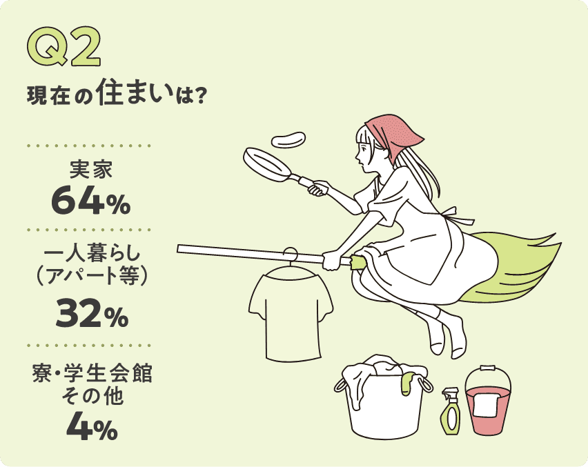 Q2.現在の住まいは？