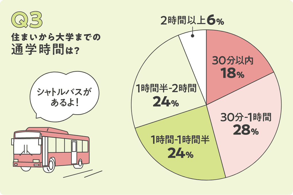 Q3.住まいから大学までの通勤時間は？