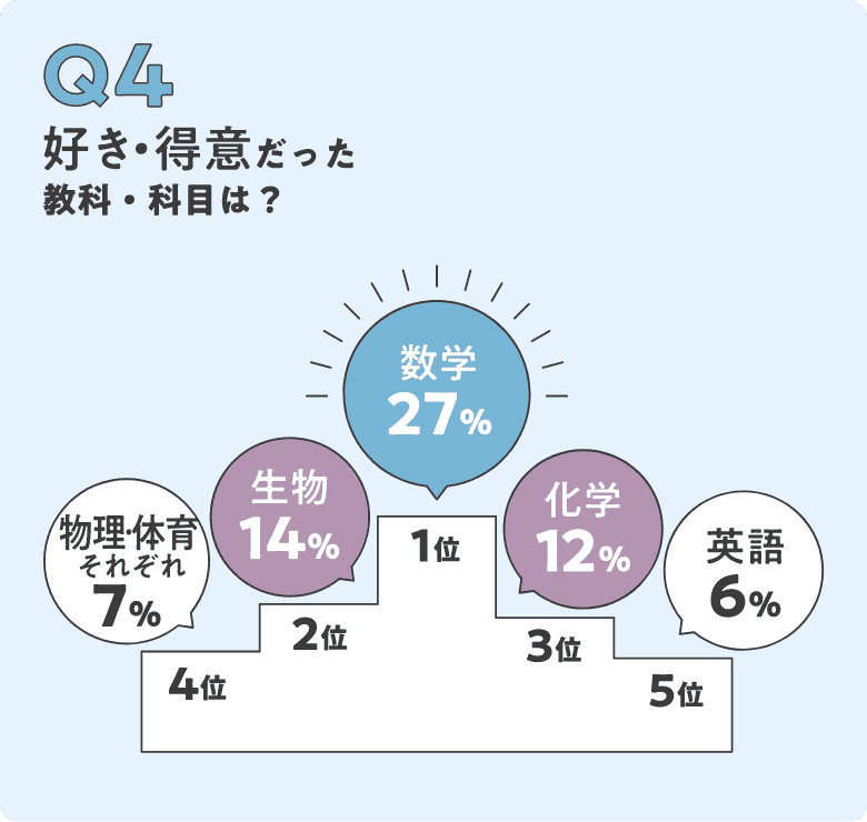 Q4.好き・得意だった教科・科目は？