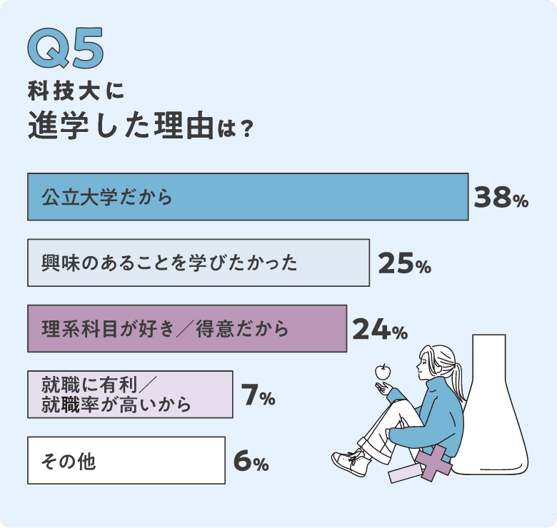 Q5.科技大に進学した理由は？