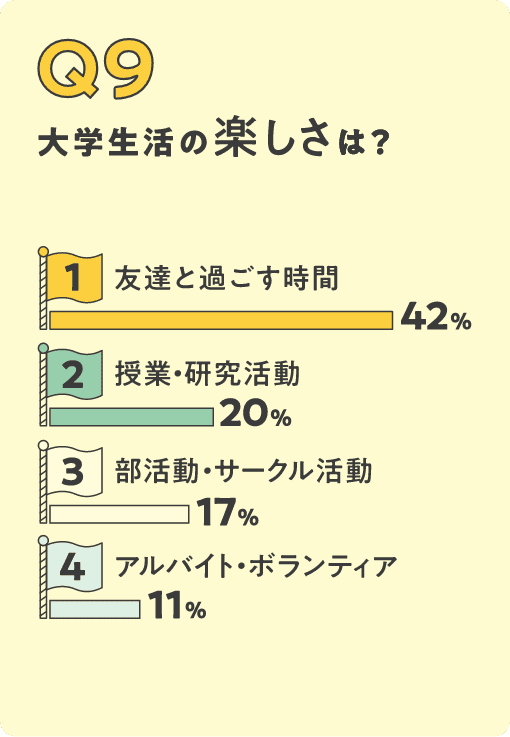 Q9.大学生活の楽しさは？