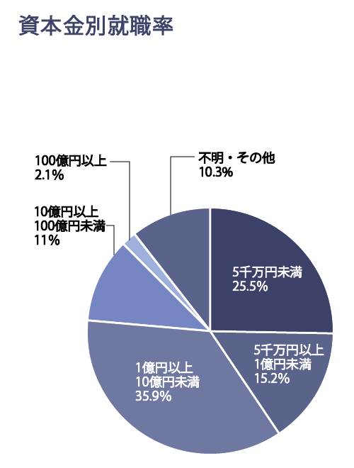 就職実績 公立千歳科学技術大学 就職実績 公立千歳科学技術大学
