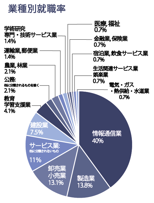 就職実績 公立千歳科学技術大学 就職実績 公立千歳科学技術大学