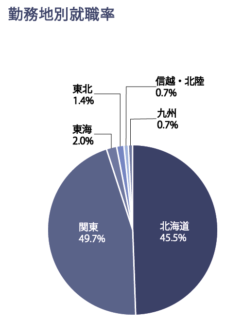 就職実績 公立千歳科学技術大学 就職実績 公立千歳科学技術大学
