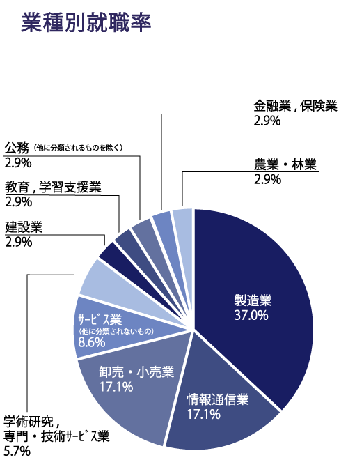 26卒_応化_業種別-2.png