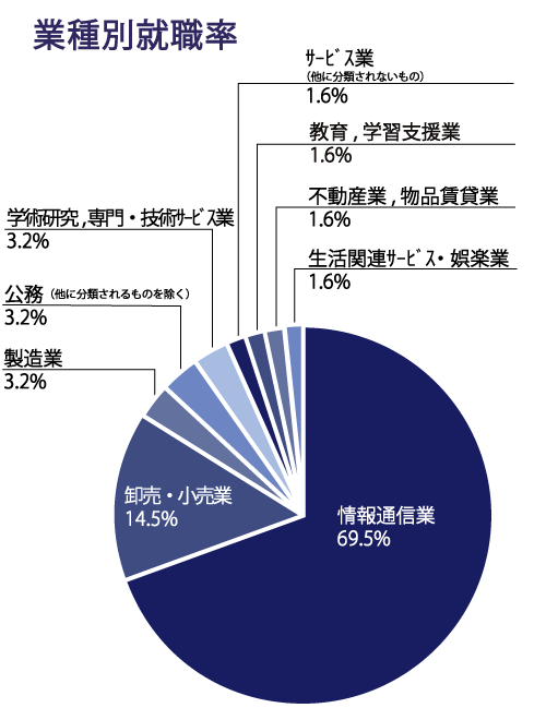 26卒_情報_業種別-2.png