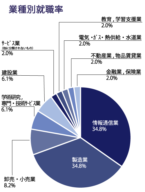 26卒_院_業種別-2.png