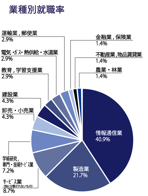 26卒_電子_業種別-2.png