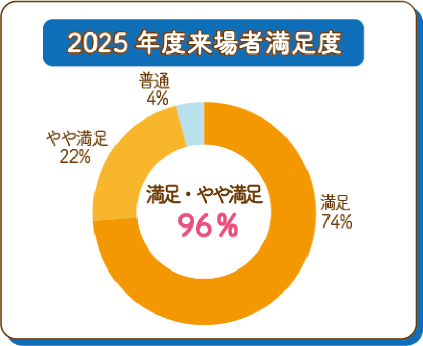 2025年度来場者満足度