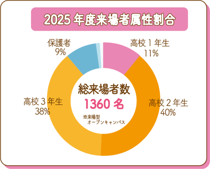 2025年度来場者属性割合