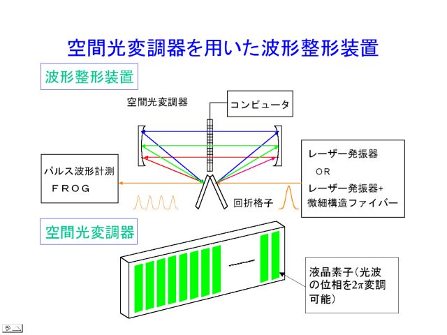 Pulse shaper using an SLM