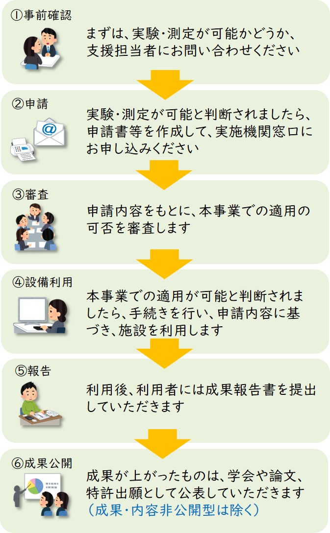 利用手順